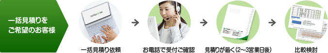一括見積りをご希望のお客様　一括見積り依頼 → お電話で受付ご確認 → 見積りが届く（2～3日営業日後） → 比較検討