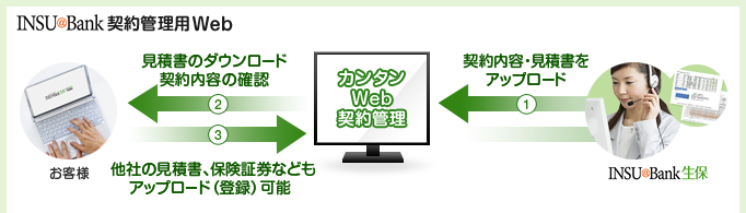 INSU@Bank契約管理用Web