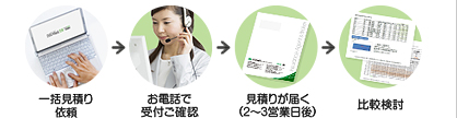 一括見積り依頼 → お電話で受付ご確認 → 見積りが届く（2～3日営業日後） → 比較検討