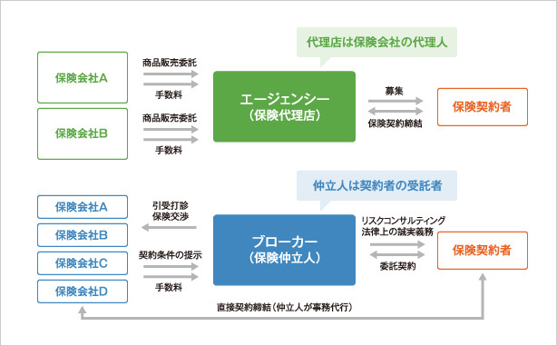 エージェンシー（保険代理店）とブローカー（保険仲立人）の立場の違い