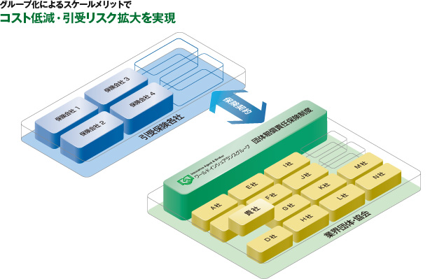 グループ化によるスケールメリットでコスト低減・引受リスク拡大を実現